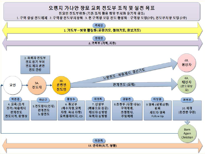 오렌지 가나안 장로 교회 전도부 조직 및 실천 목표
